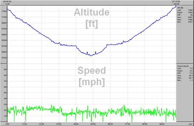 Avon to Glenwood Springs Elevation Profile