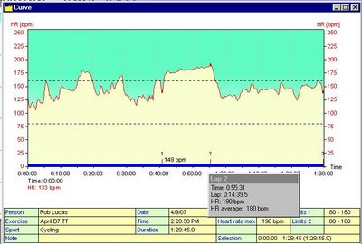 April B7 Time Trial Heart Rate